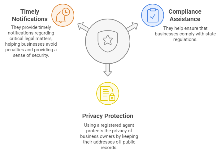 Importance Of Registered Agents For Businesses