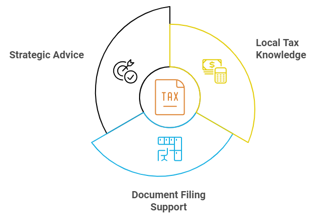 The Role Of Registered Agents In Tax Compliance