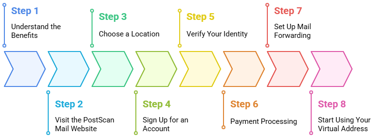 How To Get A Virtual Address For Drop Shipping Solutions