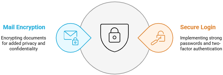 Security Measures For Confidentiality