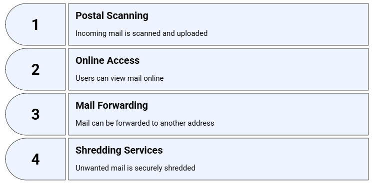 Overview Of Digital Mail Services