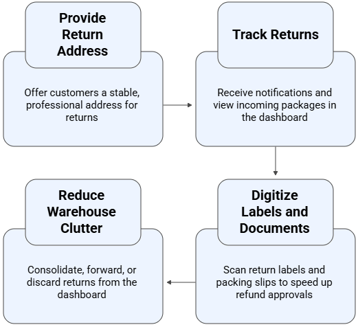 Master The Inevitable Wave Of Returns